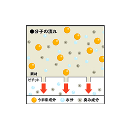 浸透圧脱水シート ピチット